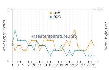 Waves height in Sibonga in March