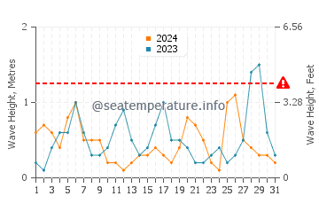 Waves height in Side in March