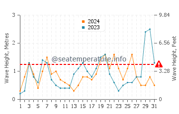 Altura de las olas en Sidón en marzo