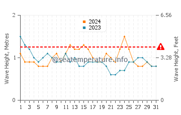 Waves height in Silago in March