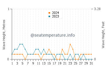 Waves height in Silanga in March