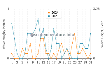 Waves height in Silivri in March