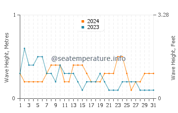 Waves height in Simala in March