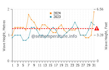 Waves height in Sinabang in March