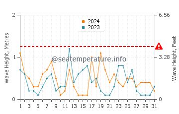 Waves height in Sinan in March