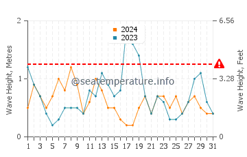 Altezza delle onde Sinemorets a marzo
