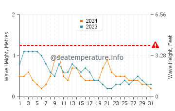 Altura de las olas en Siruma en marzo