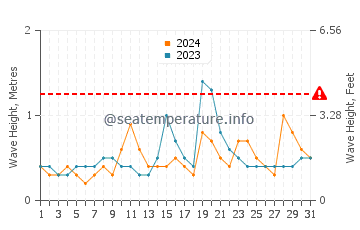 Waves height in Sisal in March