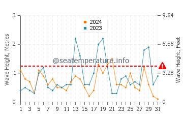 Hauteur des vagues à Sisi en mars