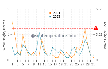 Waves height in Siteler in March