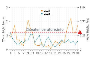 Waves height in Sitges in March