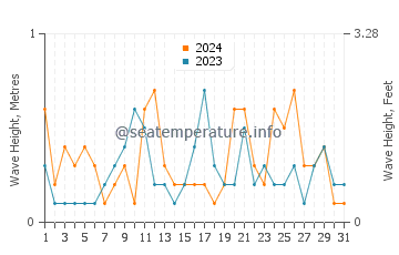 Waves height in Sitrah in March
