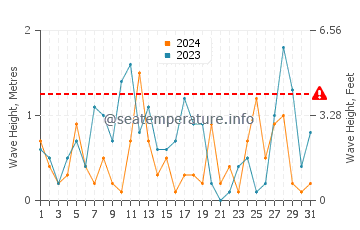 Waves height in Skala Eressos in March