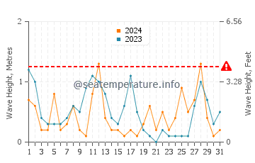 Waves height in Skala Panagia in March