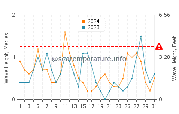 Waves height in Skala in March