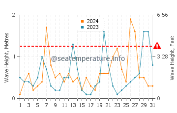 Altura de las olas en Skefe en marzo