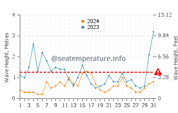 Altura de las olas en Skjervoy en marzo