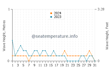 Waves height in Skudai in March