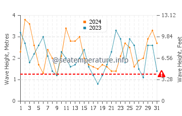 Waves height in Slates Hot Springs in March