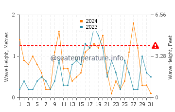 Waves height in Sleeping Bear in March