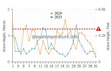 Waves height in Sokcho in March