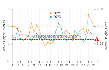 Waves height in Solana Matorral in March