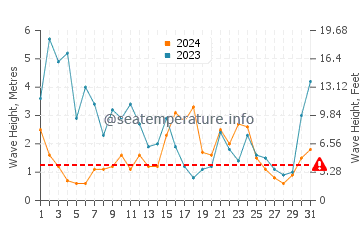 Hauteur des vagues à Sommarøya en mars