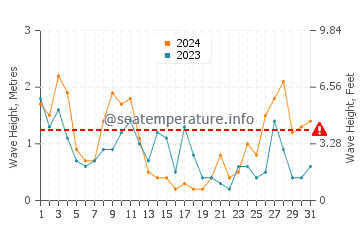 Waves height in Son Xoriguer in March