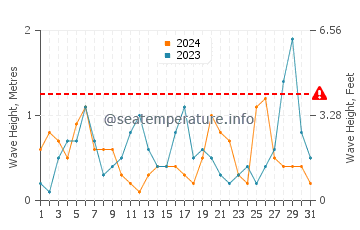 Waves height in Sorgun in March