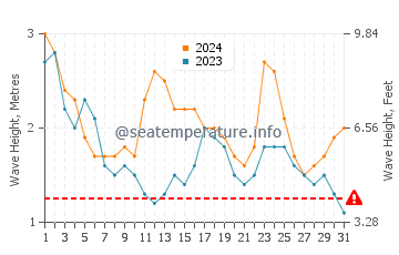 Hauteur des vagues à Sorol en mars