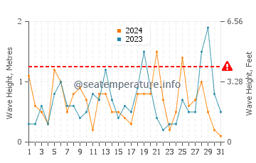 Waves height in Soroni in March