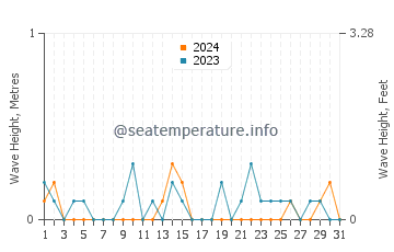 Waves height in South Lake Tahoe in March