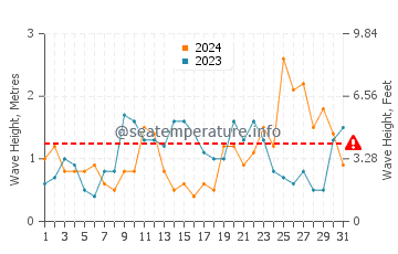 Waves height in South Palm Beach in March