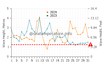 Waves height in Southampton Parish in March