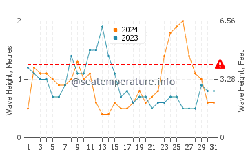 Waves height in Southern Shores in March