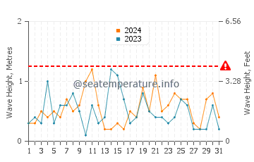 Waves height in Southold in March