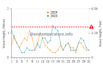 Waves height in Sozopol in March