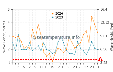 Waves height in Aguas Verdes in March