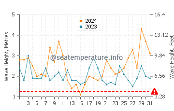 Waves height in Ajuy in March