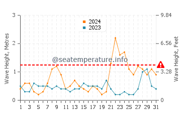Waves height in Algeciras in March