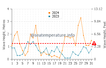 Waves height in Almeria in March
