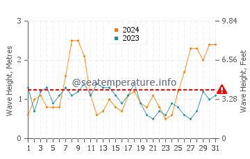 Waves height in La Caleta in March