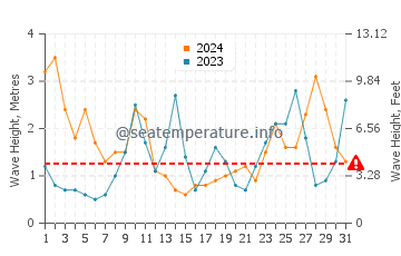 Waves height in Playa de los Locos in March