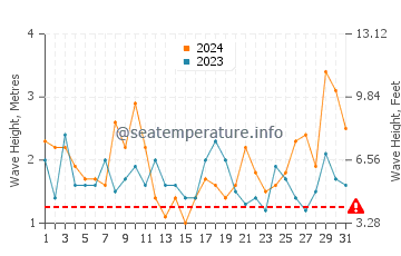 Waves height in Playa Blanca in March