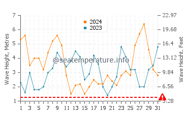 Waves height in Pontevedra in March