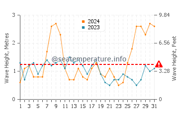 Waves height in Rota in March