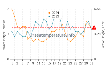 Waves height in San Agustin in March