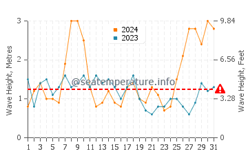 Waves height in San Fernando in March