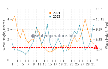 Waves height in Santander in March