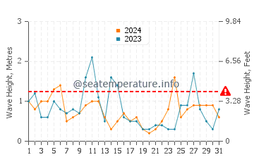 Altezza delle onde Spargi a marzo